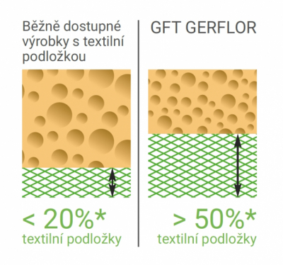 Podíl textilní podložky a hustota pěny u Geflor GFT a konkurence