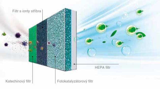 Jednotlivé filtrační vrstvy odstraňují z vnitřního prostředí choroboplodné zárodky, prachové částice a pylová zrna, čímž významně přispívají k vytvoření zdravého mikroklimatu. K dalším jejich funkcím patří například pohlcování pachu z jídla či cigaret nebo parfemace vzduchu.
