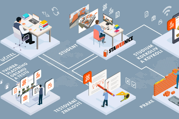 Interaktivní příručka STAWEBNICE je určena především studentům a učitelům středních průmyslových škol a středních odborných učilišť stavebních, ale je dostupná i pro všechny zájemce  o stavební obor. V aplikaci naleznete zpracované kapitoly s tématikou stavebnictví, základní testy k jednotlivým kapitolám, edukační videa a v neposlední řadě 3D model nulového domu
