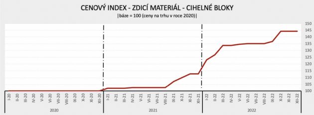 Cenový index zdícího materiálu 