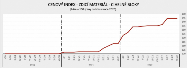 Cenový index zdícího materiálu 