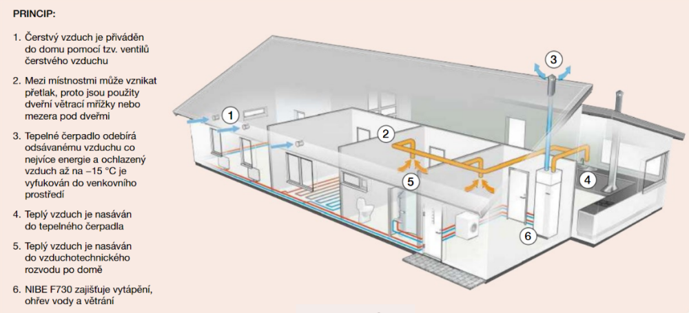 Princip rekuperace energie prostřednictvím ventilačního tepelného čerpadla NIBE F730: