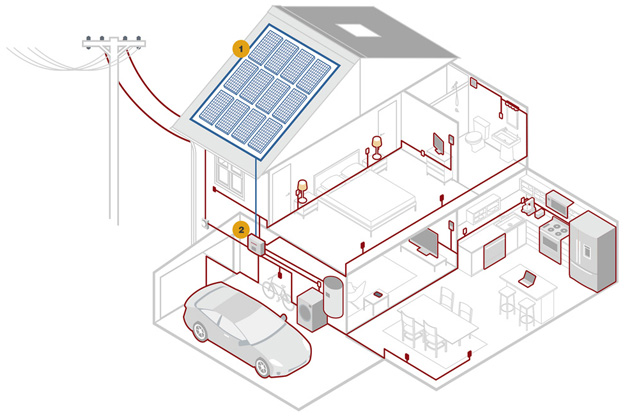 Fotovoltaická sestava s využitím přebytků pro ohřev vody