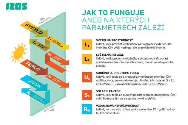 Jak to vše funguje