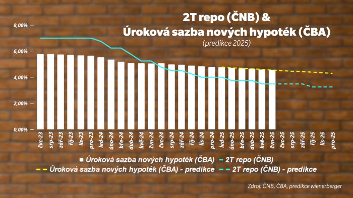 2T repo úroková sazba nových hypoték