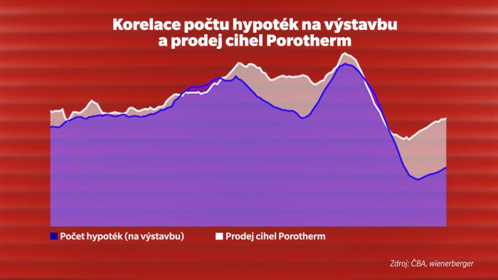 Korelace počtu hypoték prodej cihel