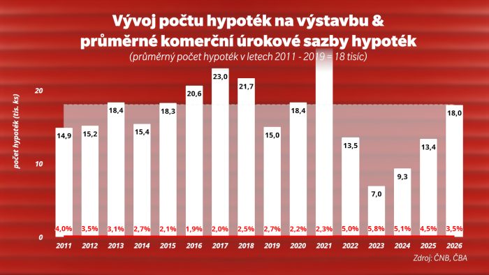 Vývoj počtu hypoték na výstavbu sazby hypoték