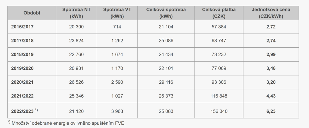 RD Vejvanov tabulka spotřeby energie a cen v letech 2016 až 2024
