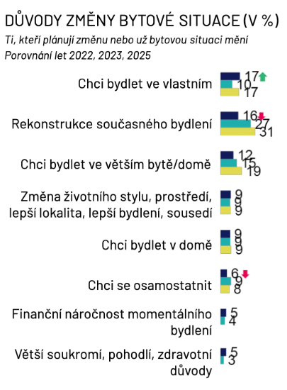 Důvody změny bytové situace (v %)