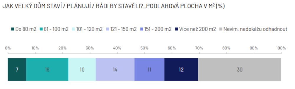 Jak velký dům staví/plánují/rádi by stavěli? Podlahová plocha v m2 (%)