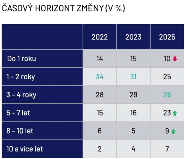 Časový horizont změny (v %)