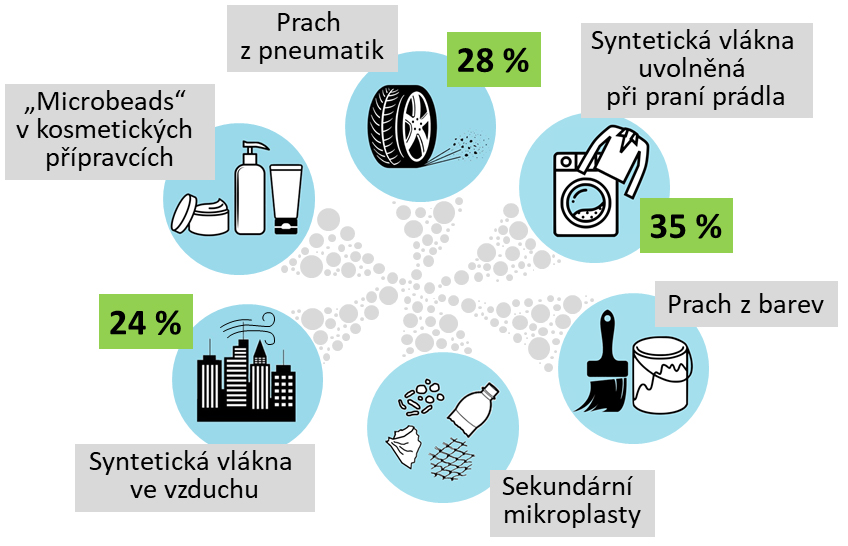 Co jsou mikroplasty a jak se jich zbavit v pitné vodě
