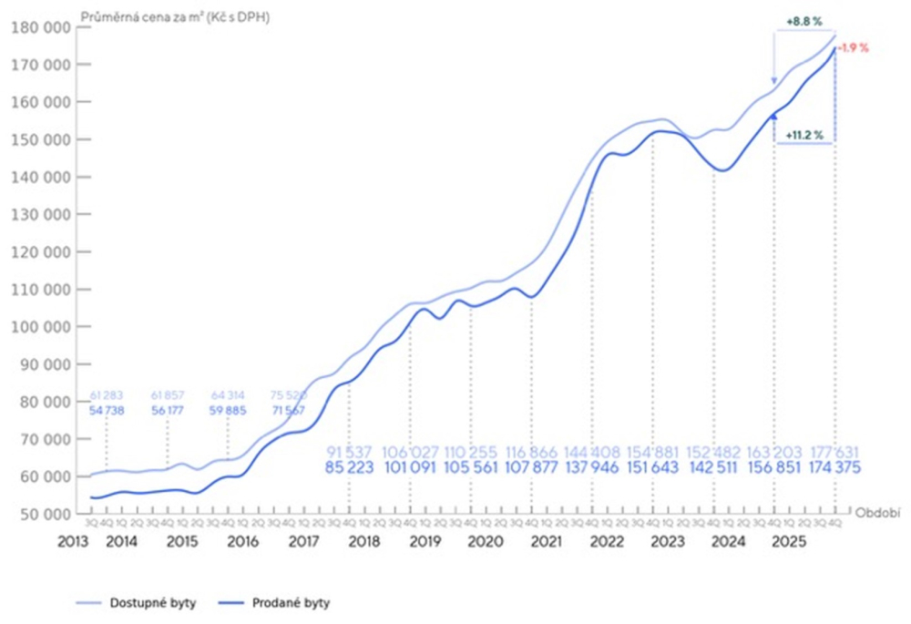 Průměrn&aacute; cena za m2 (Kč s DPH)