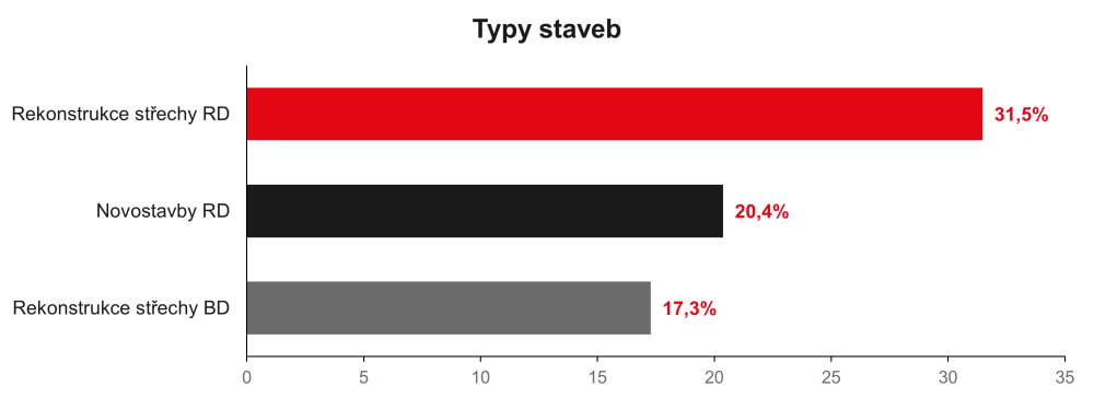 Co &scaron;etř&iacute; na stavbě? Lehk&aacute; střecha!