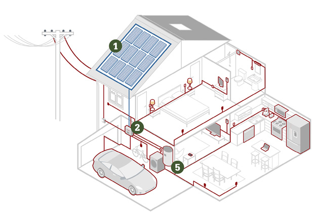 Fotovoltaick&aacute; sestava s využit&iacute;m přebytků pro ohřev vody